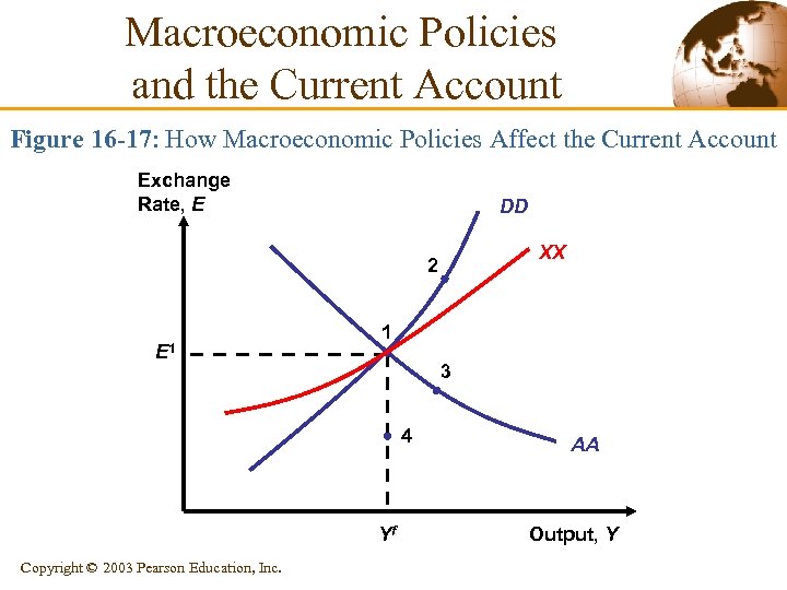 Macroeconomic Policies and the Current Account Figure 16 -17: How Macroeconomic Policies Affect the