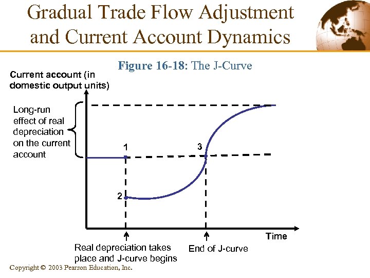 Gradual Trade Flow Adjustment and Current Account Dynamics Current account (in domestic output units)