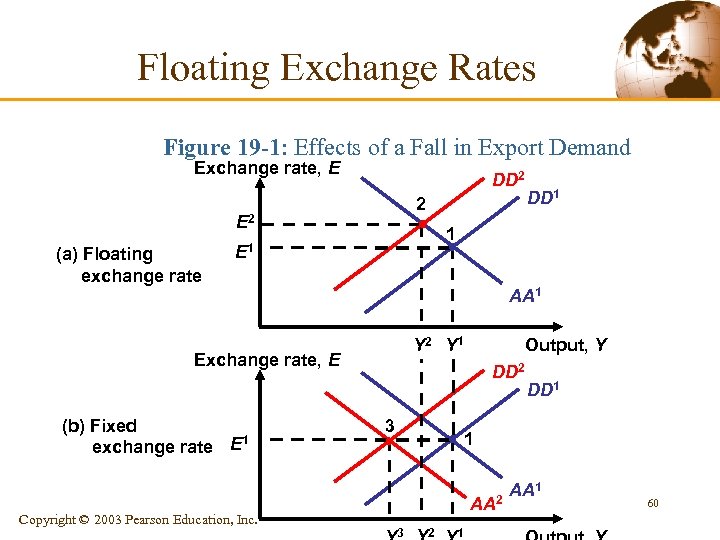 Floating Exchange Rates Figure 19 -1: Effects of a Fall in Export Demand Exchange