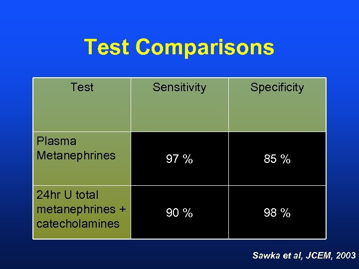 Test Comparisons Test Plasma Metanephrines 24 hr U total metanephrines + catecholamines Sensitivity Specificity