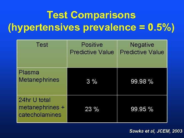 Test Comparisons (hypertensives prevalence = 0. 5%) Test Plasma Metanephrines 24 hr U total