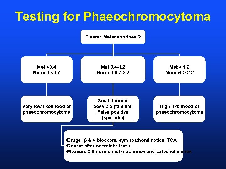 Testing for Phaeochromocytoma Plasma Metanephrines ? Met <0. 4 Normet <0. 7 Met 0.