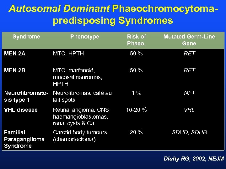 Autosomal Dominant Phaeochromocytomapredisposing Syndromes Syndrome Phenotype Risk of Phaeo. Mutated Germ-Line Gene MEN 2