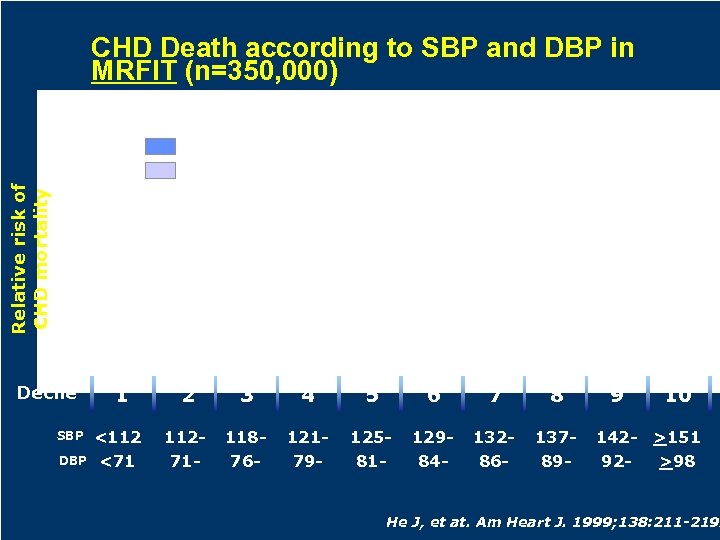 CHD Death according to SBP and DBP in MRFIT (n=350, 000) Systolic blood pressure