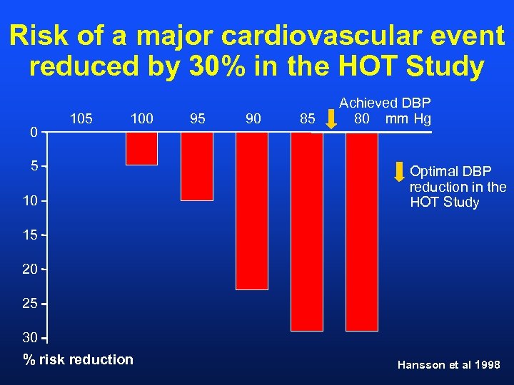 Risk of a major cardiovascular event reduced by 30% in the HOT Study 0