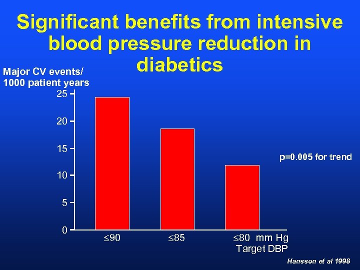 Significant benefits from intensive blood pressure reduction in diabetics Major CV events/ 1000 patient