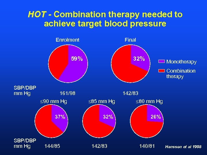 HOT - Combination therapy needed to achieve target blood pressure Enrolment Final 59% 32%