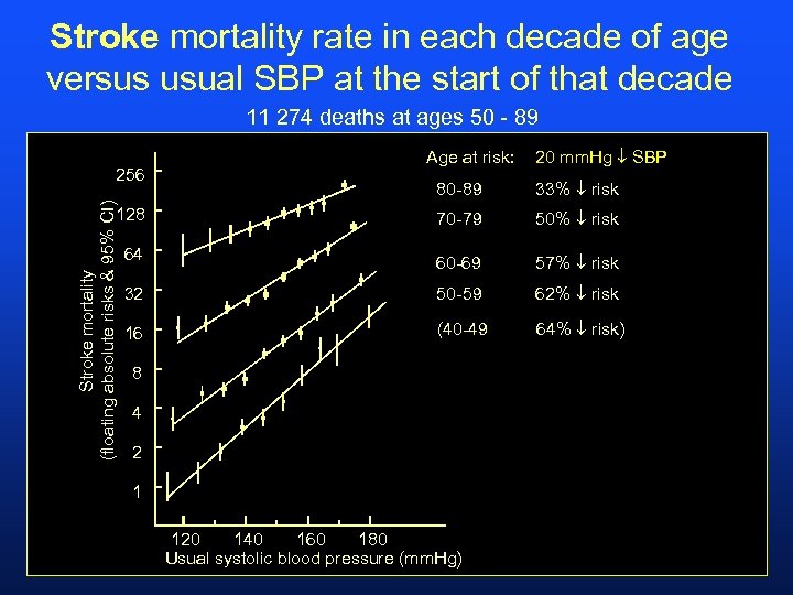 Stroke mortality rate in each decade of age versus usual SBP at the start