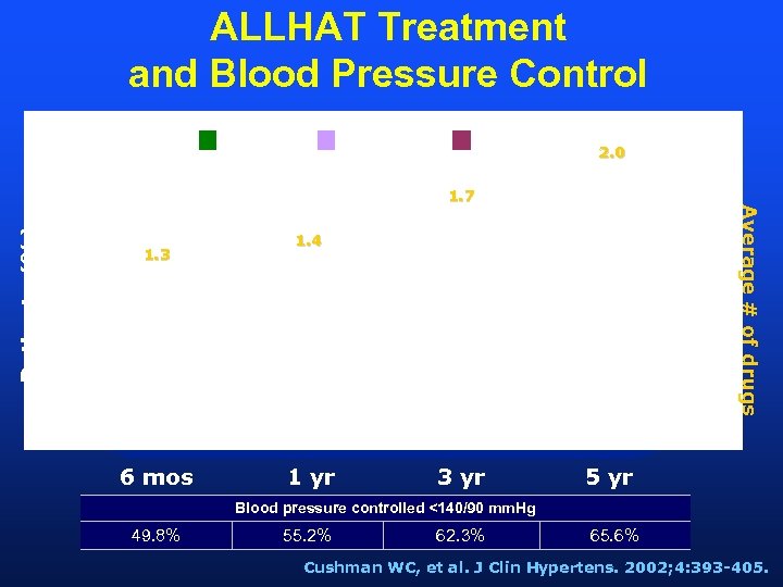 ALLHAT Treatment and Blood Pressure Control 1 Drug 3 Drugs 2. 0 Patients (%)