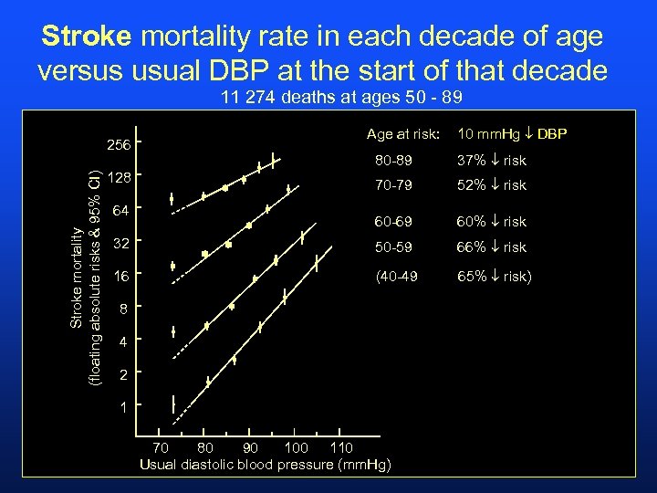 Stroke mortality rate in each decade of age versus usual DBP at the start