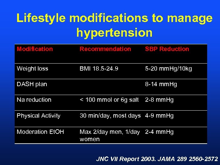 Lifestyle modifications to manage hypertension Modification Recommendation SBP Reduction Weight loss BMI 18. 5