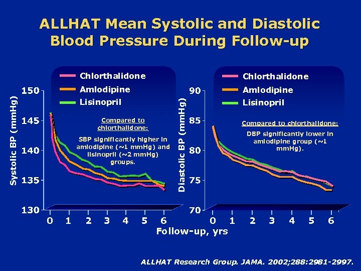 ALLHAT Mean Systolic and Diastolic Blood Pressure During Follow-up Amlodipine Lisinopril Compared to chlorthalidone: