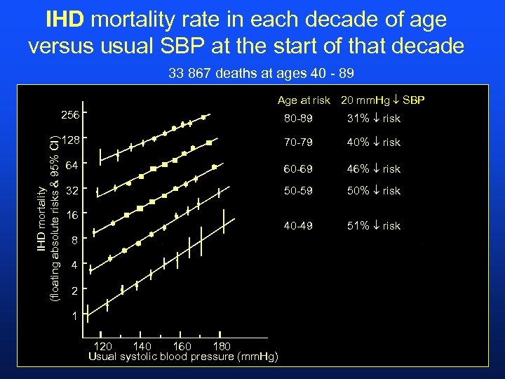 IHD mortality rate in each decade of age versus usual SBP at the start