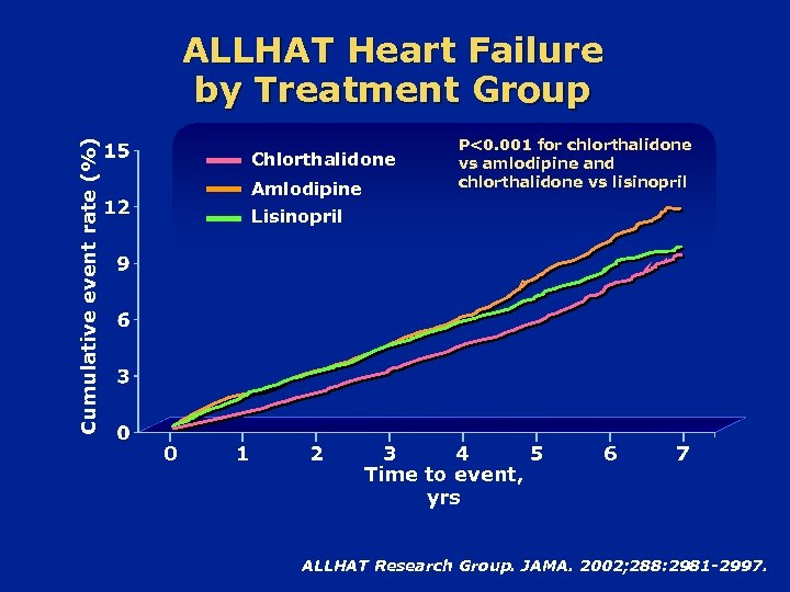 Cumulative event rate (%) ALLHAT Heart Failure by Treatment Group Chlorthalidone Amlodipine P<0. 001