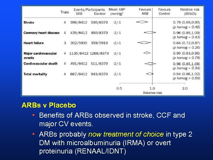 ARBs v Placebo • Benefits of ARBs observed in stroke, CCF and major CV