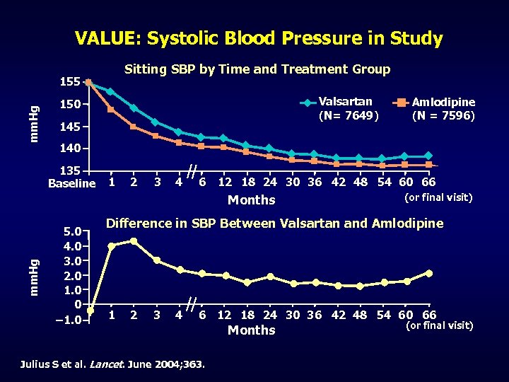 VALUE: Systolic Blood Pressure in Study Sitting SBP by Time and Treatment Group mm.