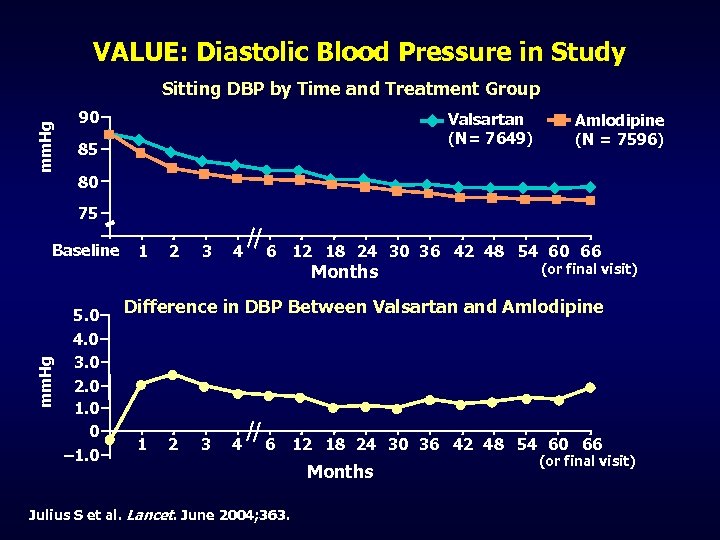 VALUE: Diastolic Blood Pressure in Study mm. Hg Sitting DBP by Time and Treatment