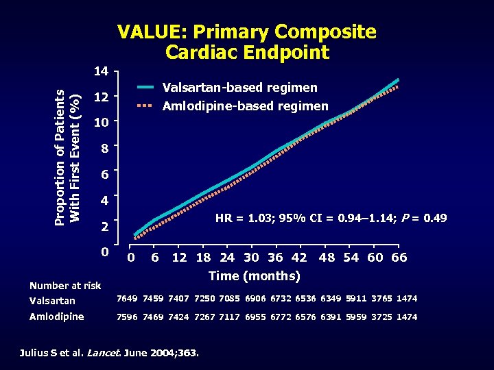 Proportion of Patients With First Event (%) 14 VALUE: Primary Composite Cardiac Endpoint Valsartan-based