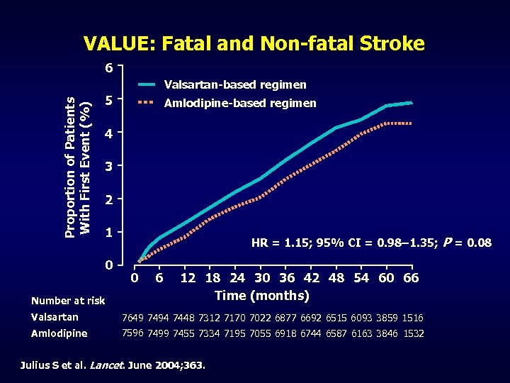 VALUE: Fatal and Non-fatal Stroke 6 Proportion of Patients With First Event (%) Valsartan-based