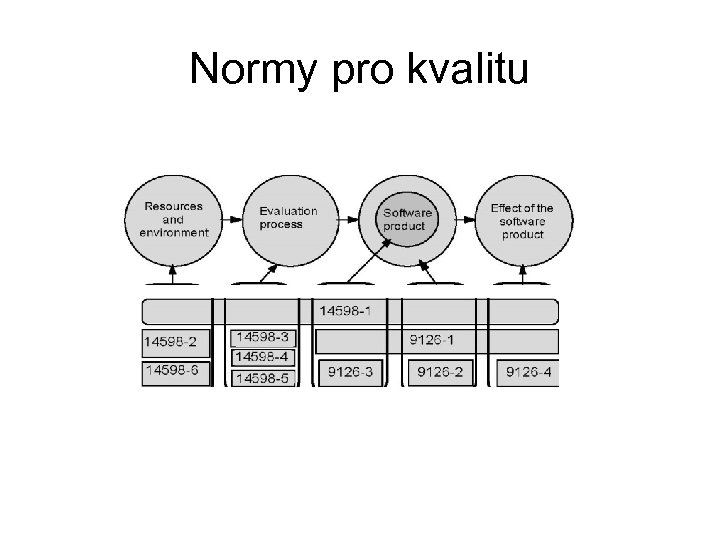 Normy pro kvalitu Evaluation Internal External Quality in support process metrics use metrics 