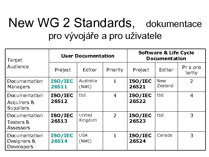 New WG 2 Standards, dokumentace pro vývojáře a pro uživatele Target Audience User Documentation