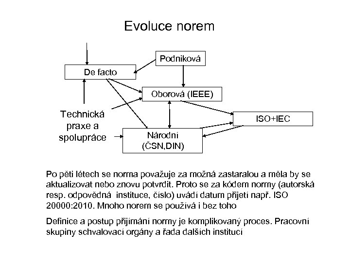 Evoluce norem Podniková De facto Oborová (IEEE) Technická praxe a spolupráce ISO+IEC Národní (ČSN,