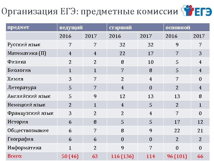 Организация ЕГЭ: предметные комиссии предмет ведущий старший 2016 2017 Русский язык 7 7 32