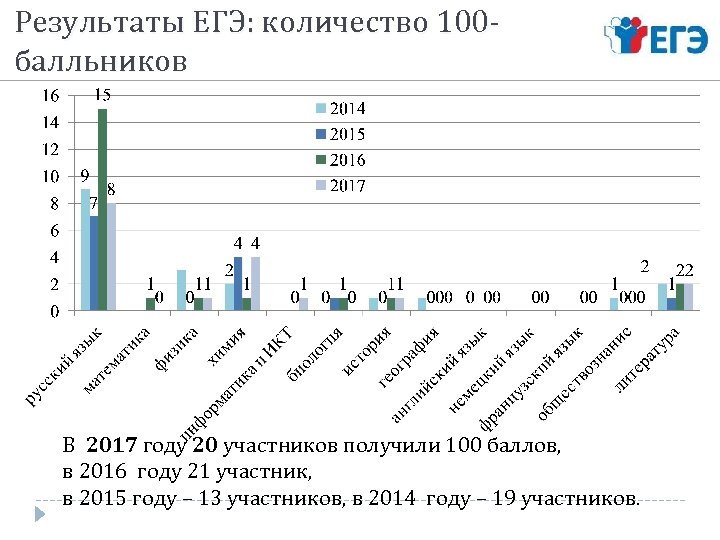 Результаты ЕГЭ: количество 100 балльников В 2017 году 20 участников получили 100 баллов, в