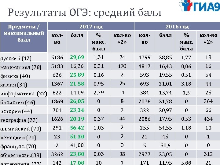 Итоги огэ самарская область. Средний балл ОГЭ.