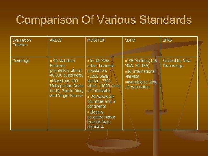 Comparison Of Various Standards Evaluation Criterion ARDIS MOBITEX CDPD GPRS Coverage n 90 %