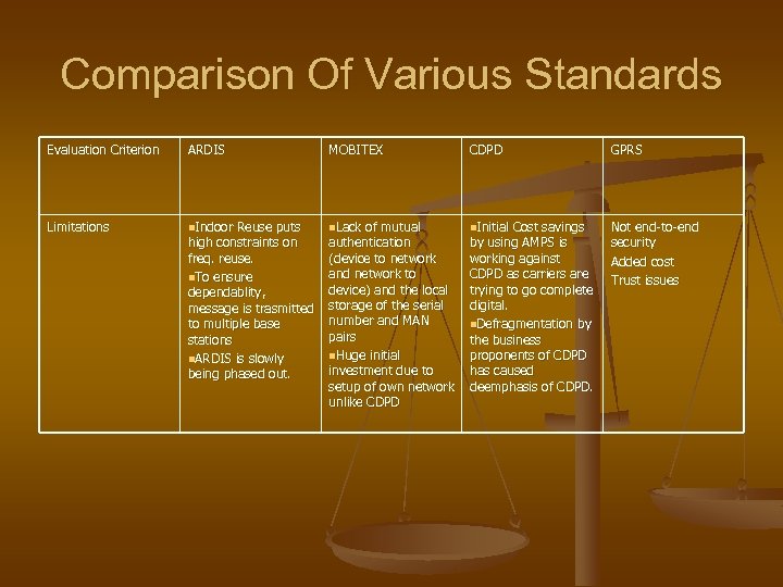 Comparison Of Various Standards Evaluation Criterion ARDIS MOBITEX CDPD GPRS Limitations n. Indoor Reuse