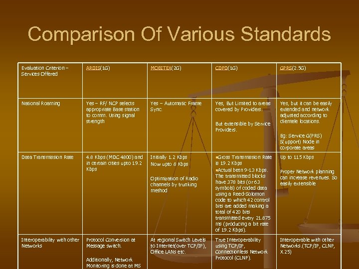 Comparison Of Various Standards Evaluation Criterion – Services Offered ARDIS(1 G) MOBITEX(2 G) CDPD(1