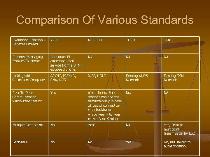 Comparison Of Various Standards Evaluation Criterion – ARDIS Services Offered MOBITEX CDPD GPRS Personal