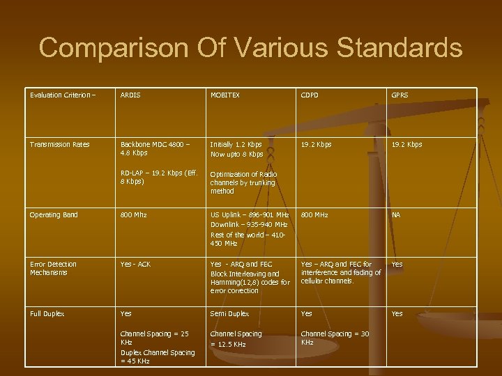 Comparison Of Various Standards Evaluation Criterion – ARDIS MOBITEX CDPD GPRS Transmission Rates Backbone