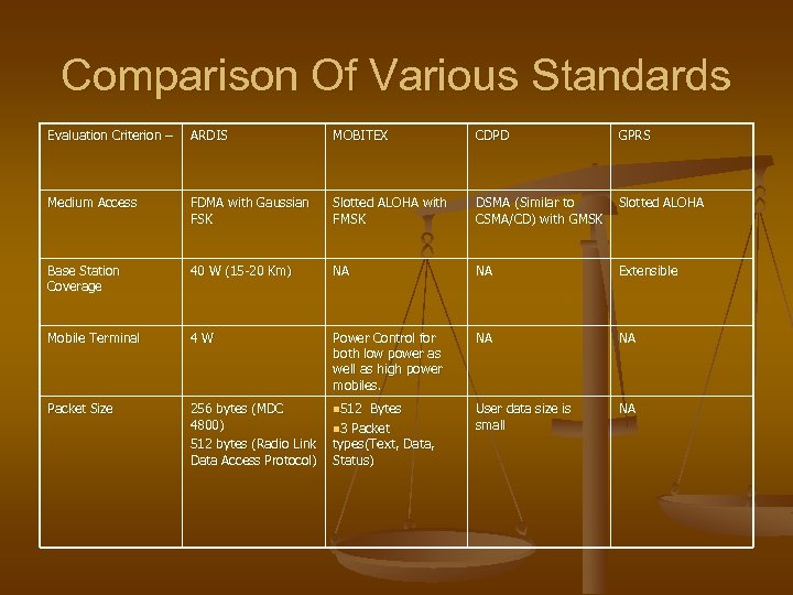 Comparison Of Various Standards Evaluation Criterion – ARDIS MOBITEX CDPD GPRS Medium Access FDMA