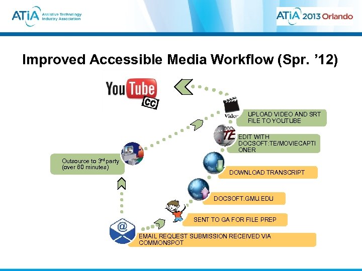 Improved Accessible Media Workflow (Spr. ’ 12) UPLOAD VIDEO AND SRT FILE TO YOUTUBE