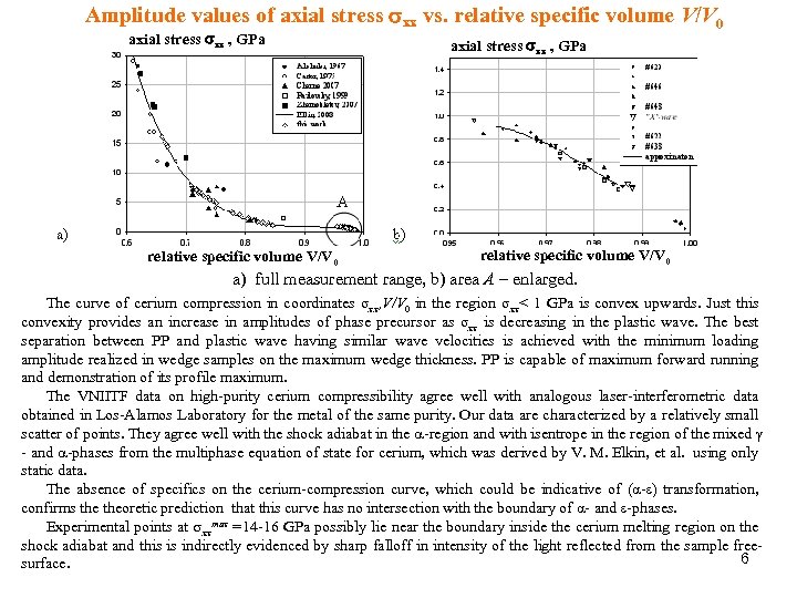 Amplitude values of axial stress хх vs. relative specific volume V/V 0 axial stress