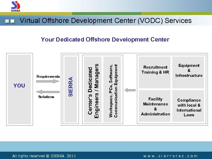 Virtual Offshore Development Center (VODC) Services Solutions All rights reserved © SIERRA 2011 Workspace,