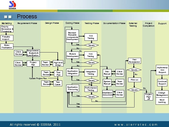 Process Marketing Requirement Phase Design Phase Enquiry Generation & Processing Coding Phase Standard Reusable