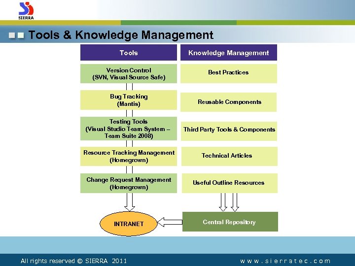 Tools & Knowledge Management Tools Knowledge Management Version Control (SVN, Visual Source Safe) Best