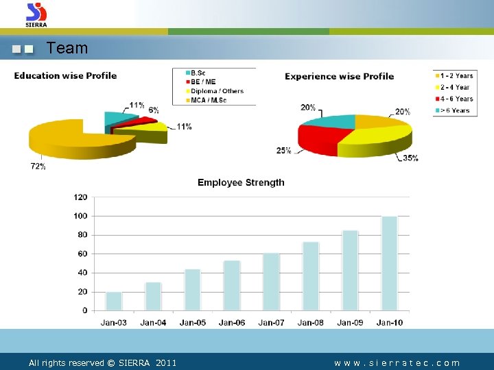 Team All rights reserved © SIERRA 2011 www. sierratec. com 