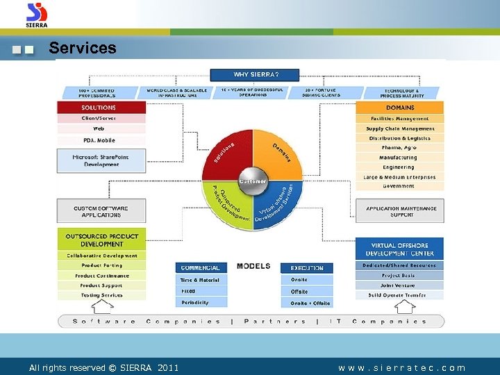 Services All rights reserved © SIERRA 2011 www. sierratec. com 