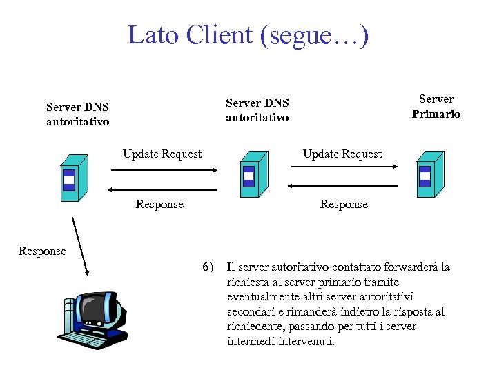 Lato Client (segue…) Server Primario Server DNS autoritativo Update Request Response 6) Il server