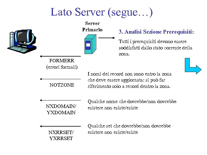 Lato Server (segue…) Server Primario 3. Analisi Sezione Prerequisiti: Tutti i prerequisiti devono essere