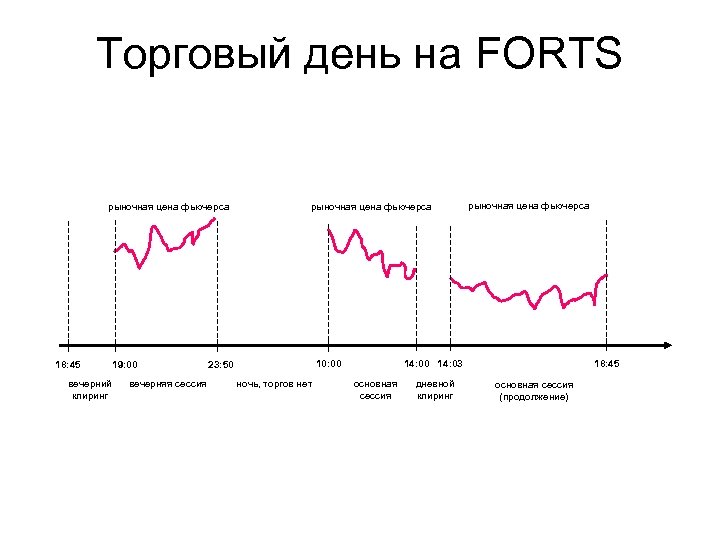 Торговый день на FORTS рыночная цена фьючерса 18: 45 вечерний клиринг 19: 00 вечерняя