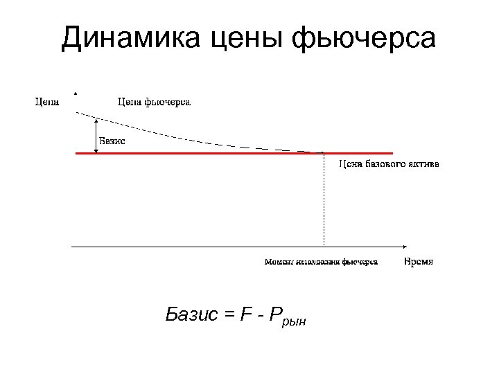 Динамика цены фьючерса Базис = F - Pрын 