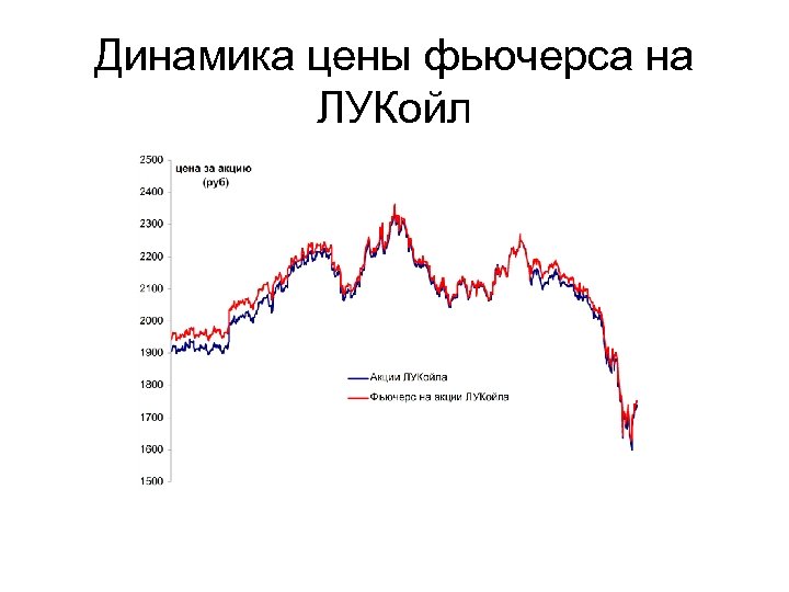 Динамика цены фьючерса на ЛУКойл 