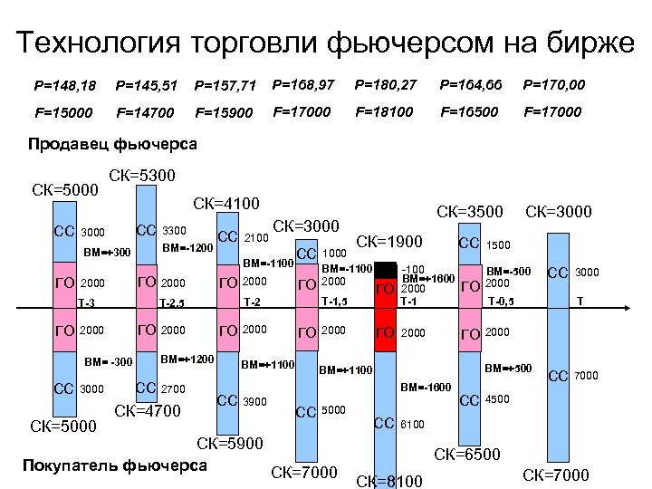 Технология торговли фьючерсом на бирже P=148, 18 P=145, 51 P=157, 71 P=168, 97 P=180,