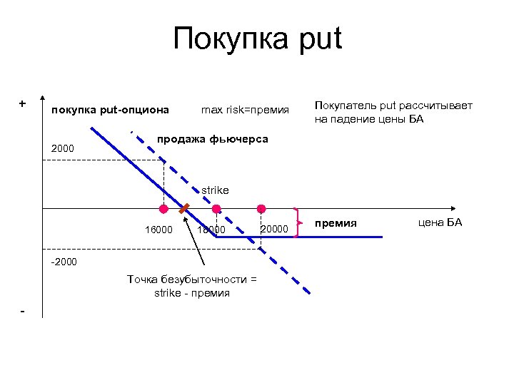 Опцион на покупку акций убытки. Опцион put. Покупка put опциона. График опциона пут. Опционы на графике.