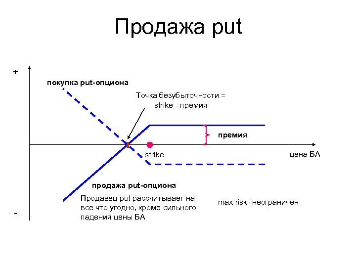 Продажа put + покупка put-опциона Точка безубыточности = strike - премия strike цена БА